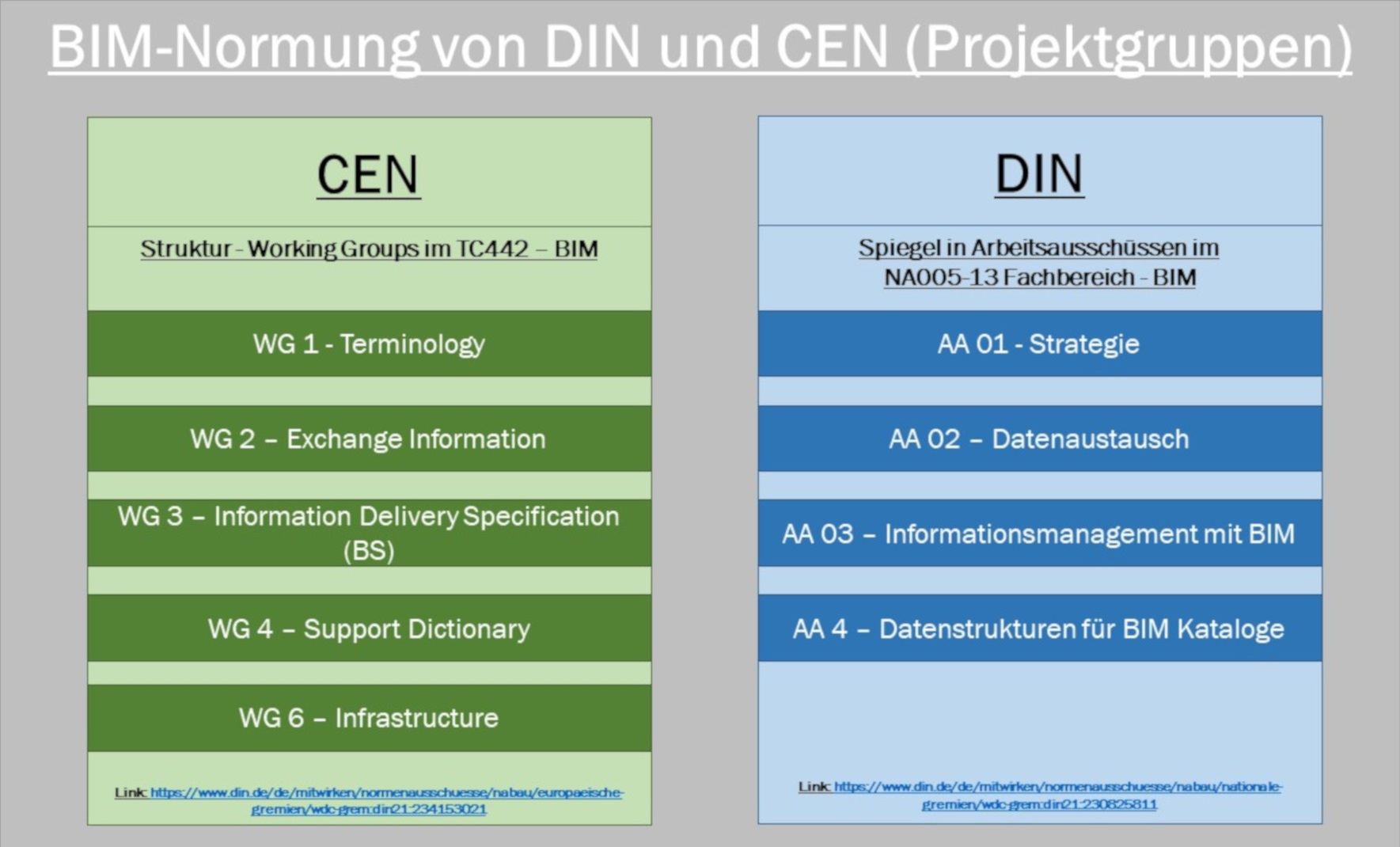Ein Überblick über die DIN- und CEN-Normungsgremien