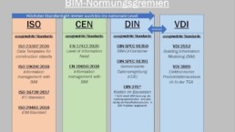 Ein Überblick über die BIM-Normungsgremien